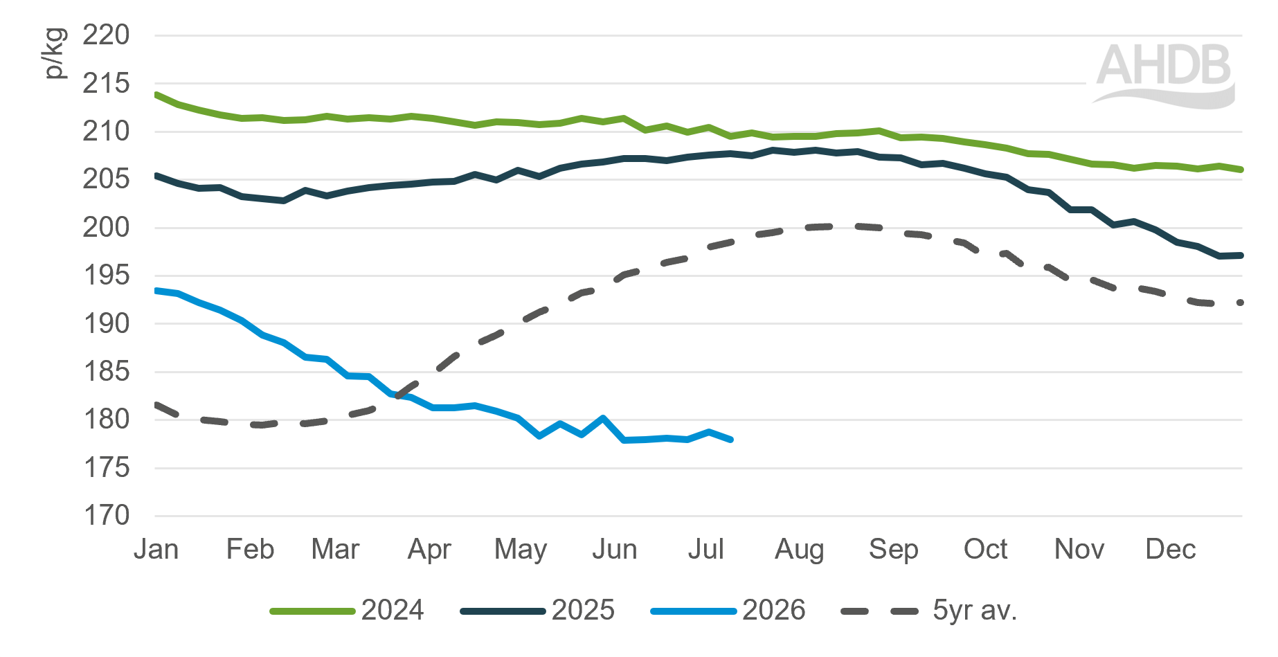 Chart showing the weekly GB deadweight SPP pig price 2024 to 2026 with five-year average